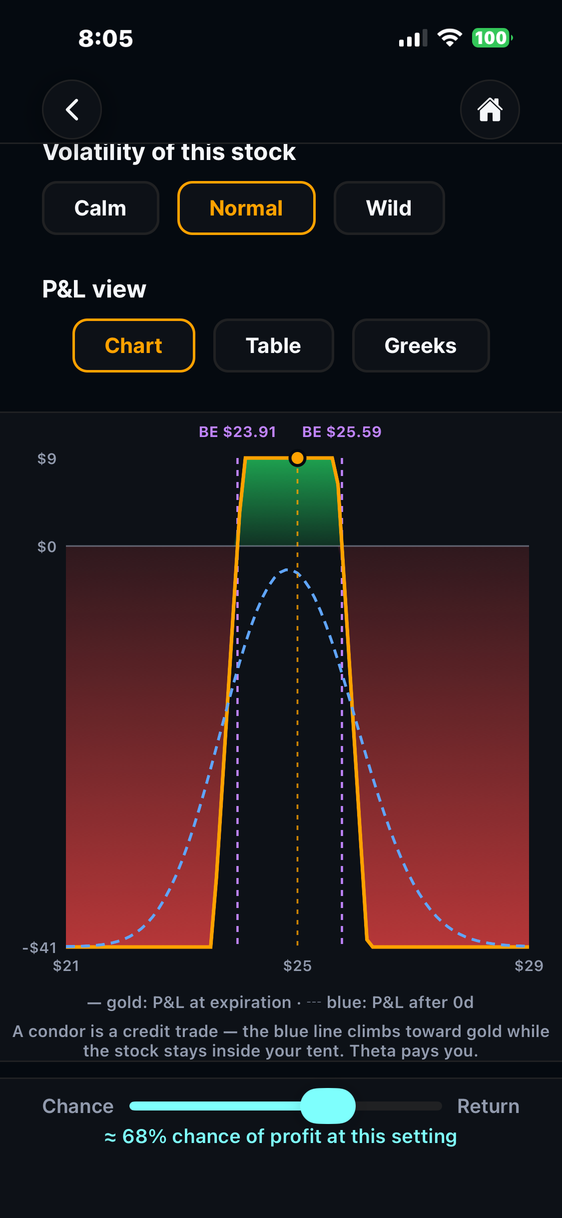OptionCraft iron condor breakeven chart