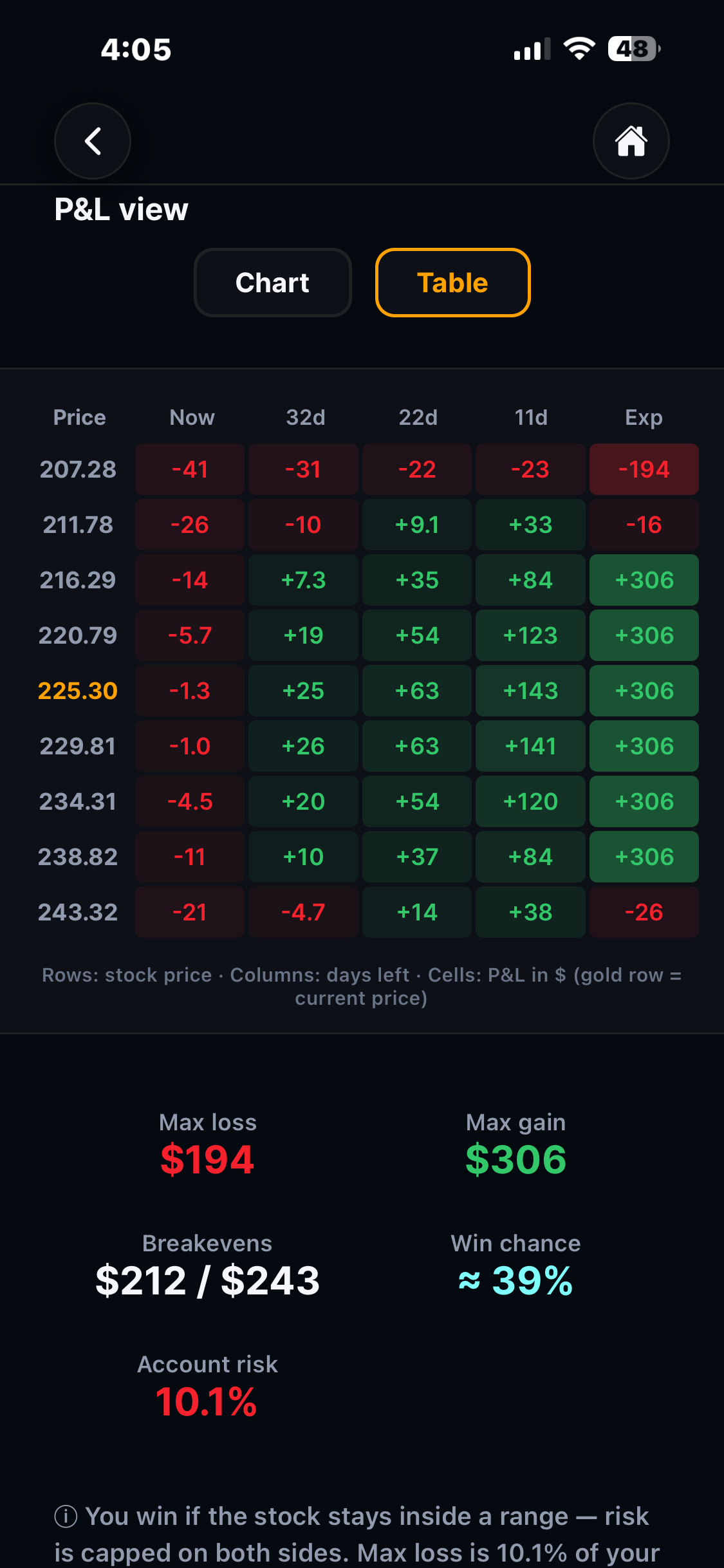 OptionCraft P&L today vs expiration